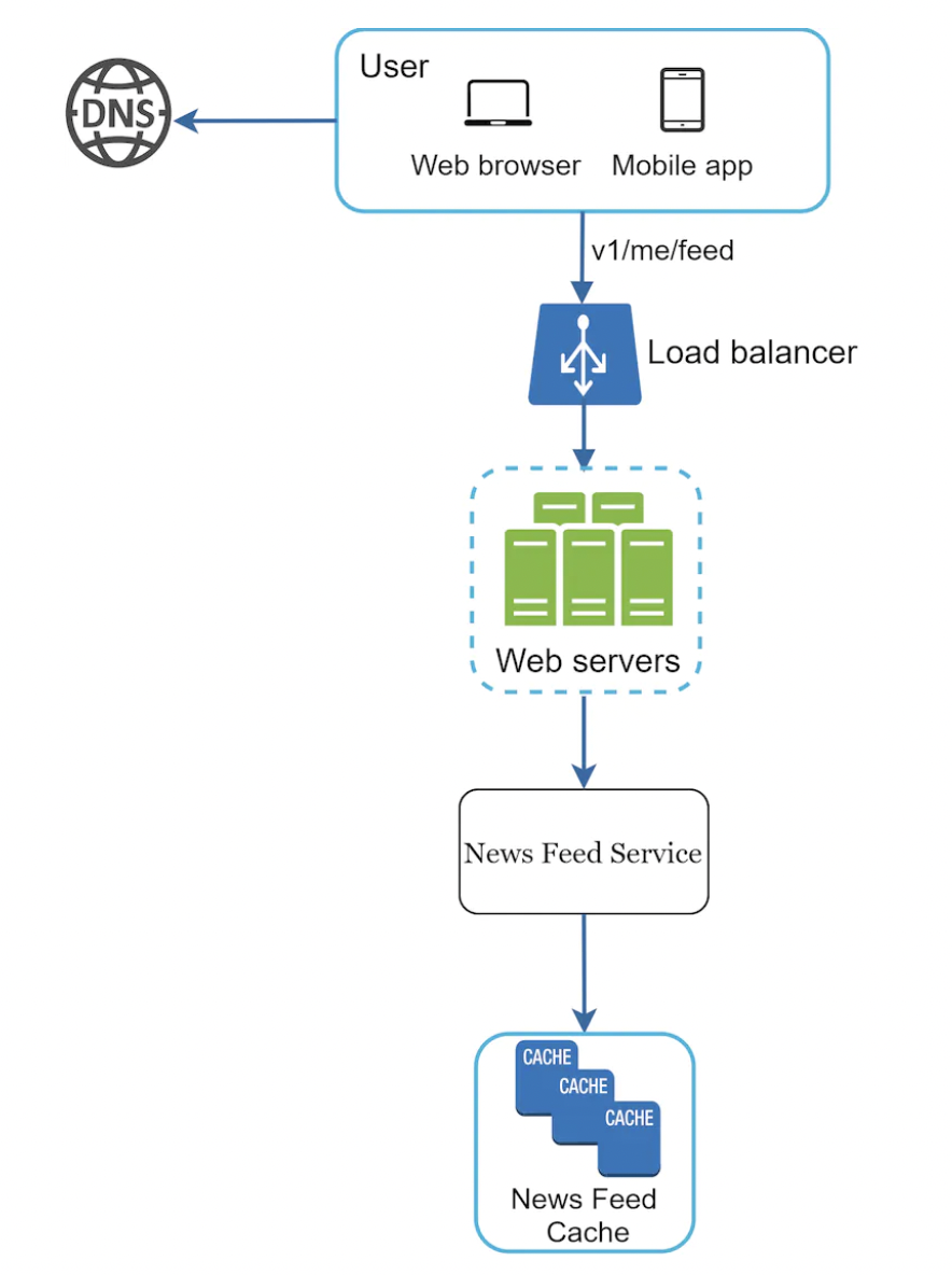 newsfeed-building