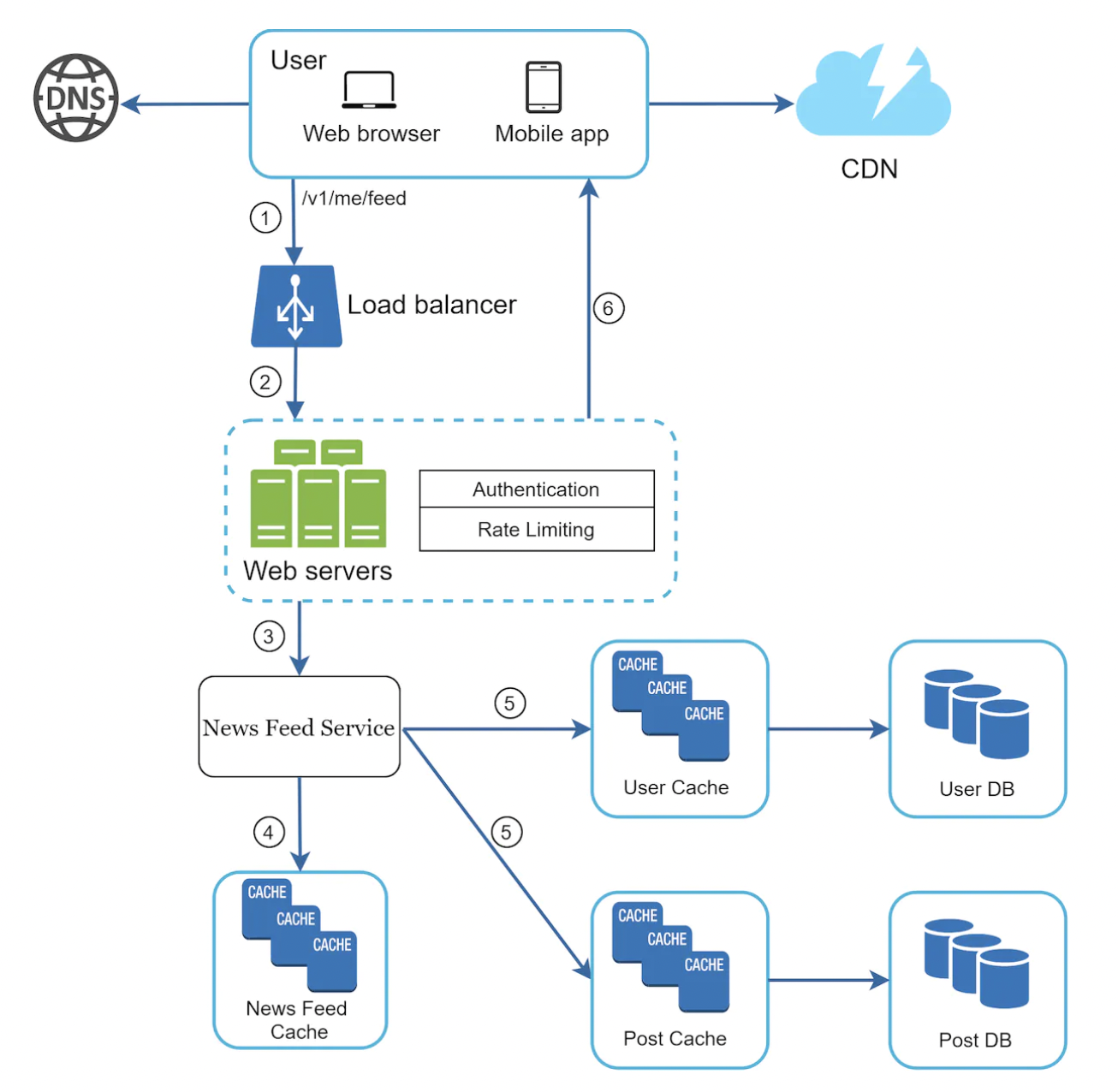 news-feed-retrieval-deep-dive