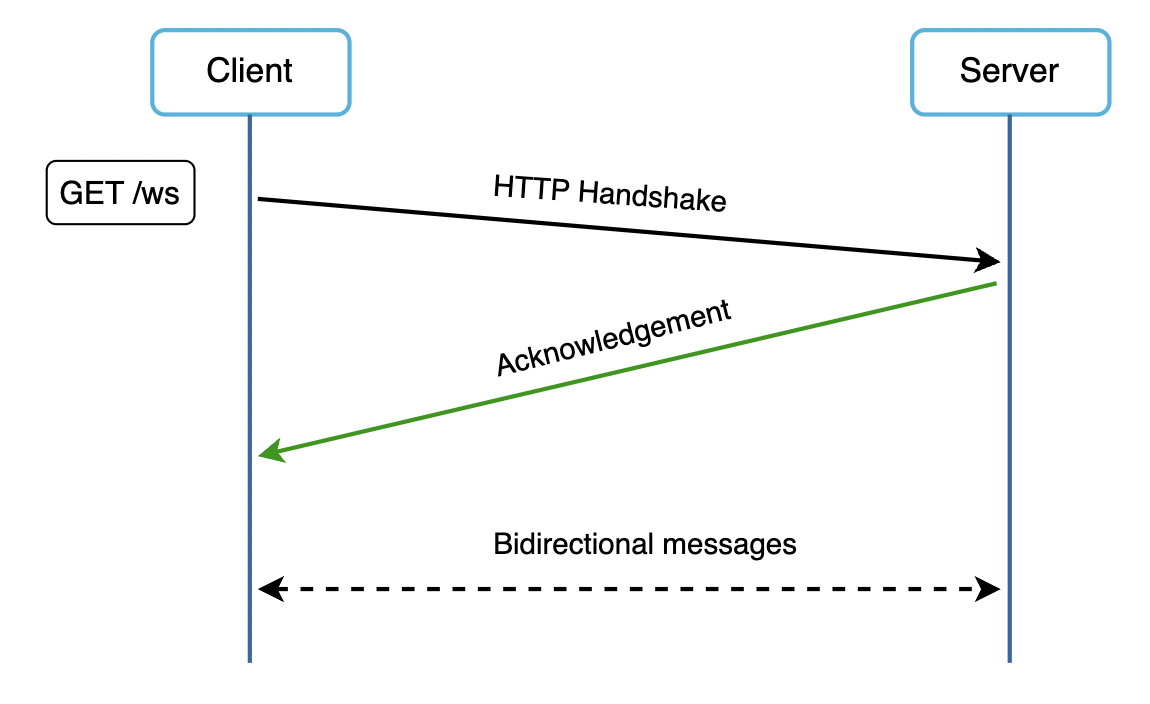 WebSocket