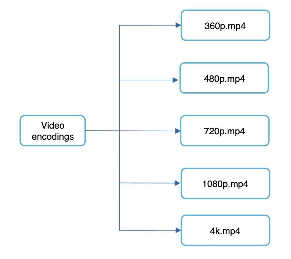 video-encodings