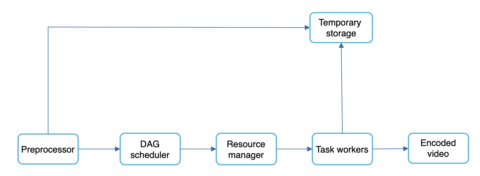 video-transcoding-architecture