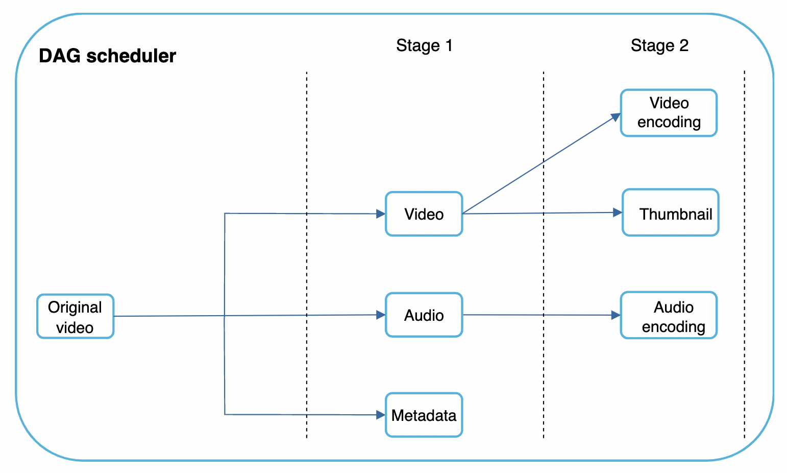 dag-split-example