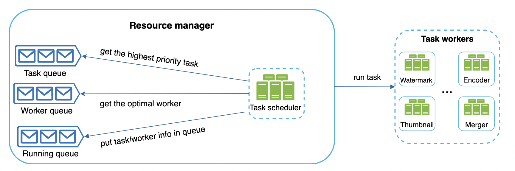 resource-manager-deep-dive