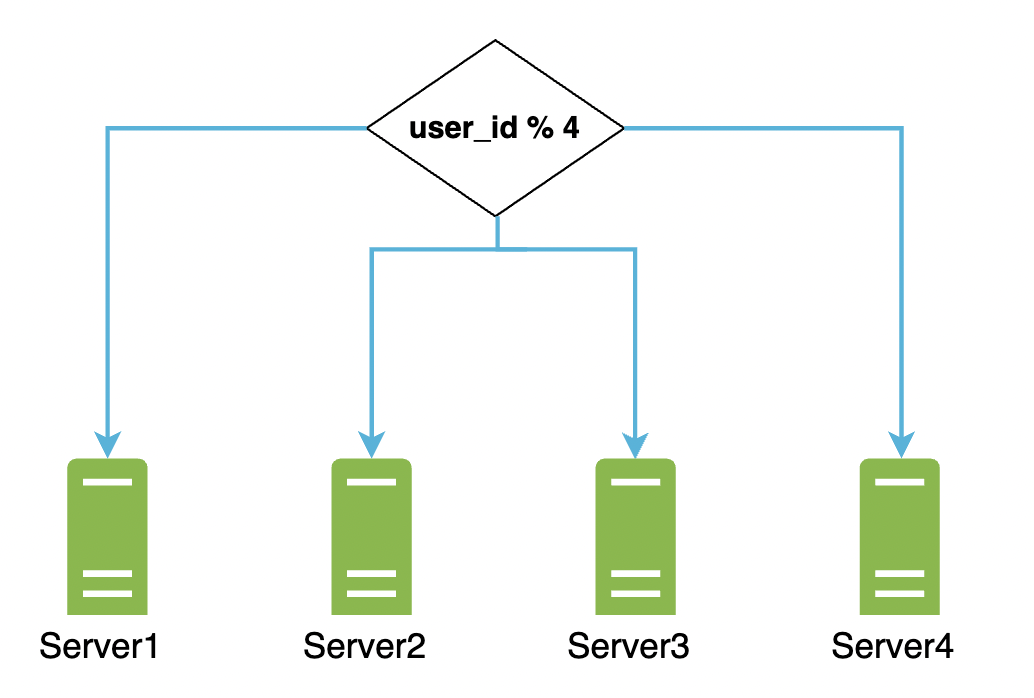 sharding-example