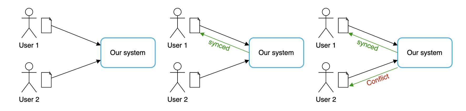 sync-conflict