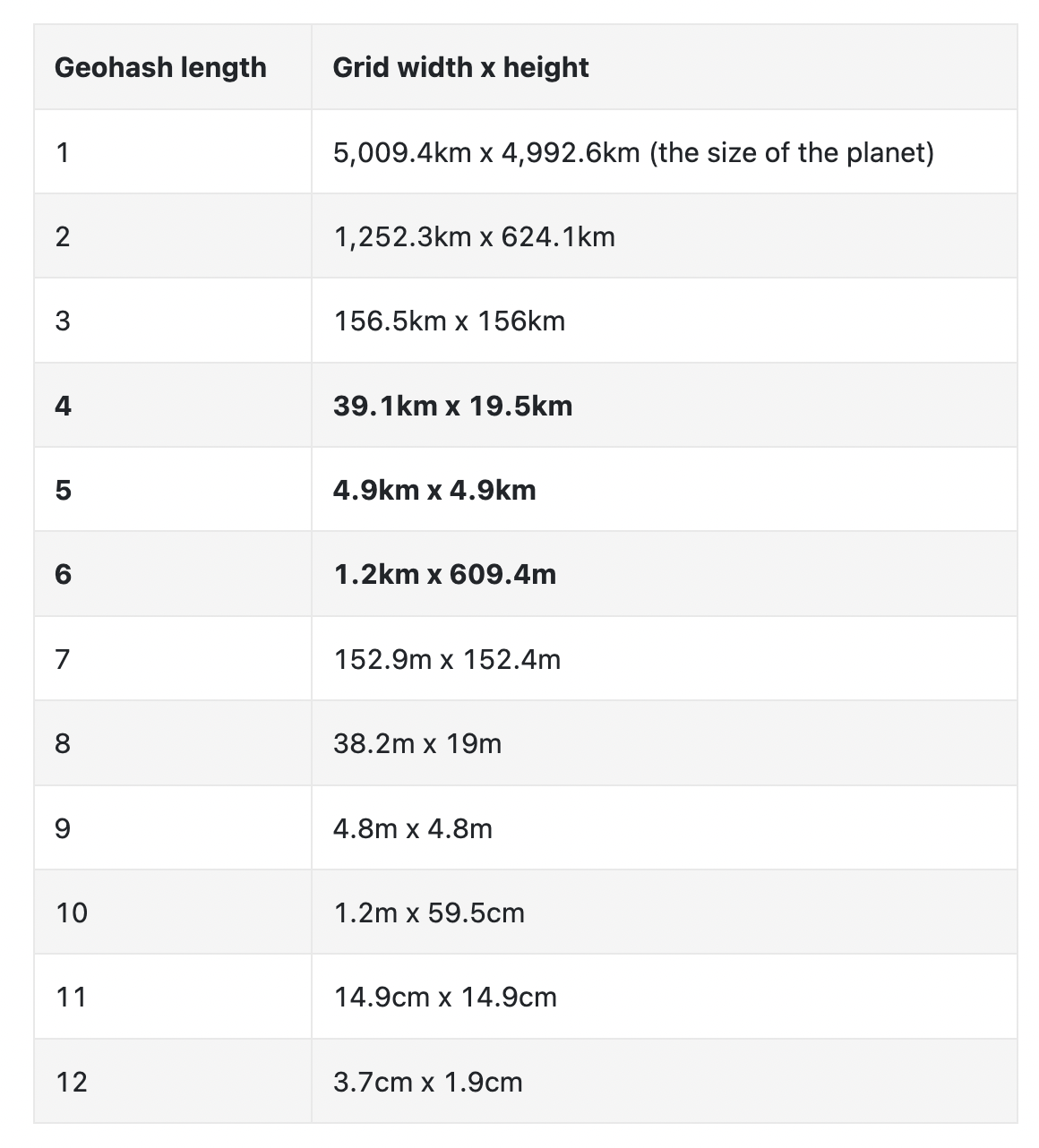 geohash-precision