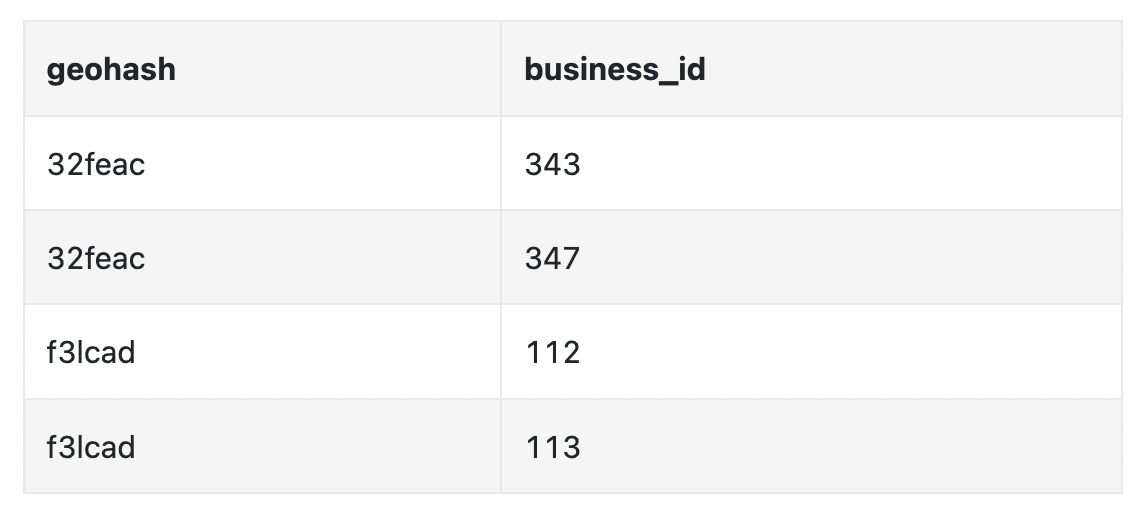 geohash-table-example