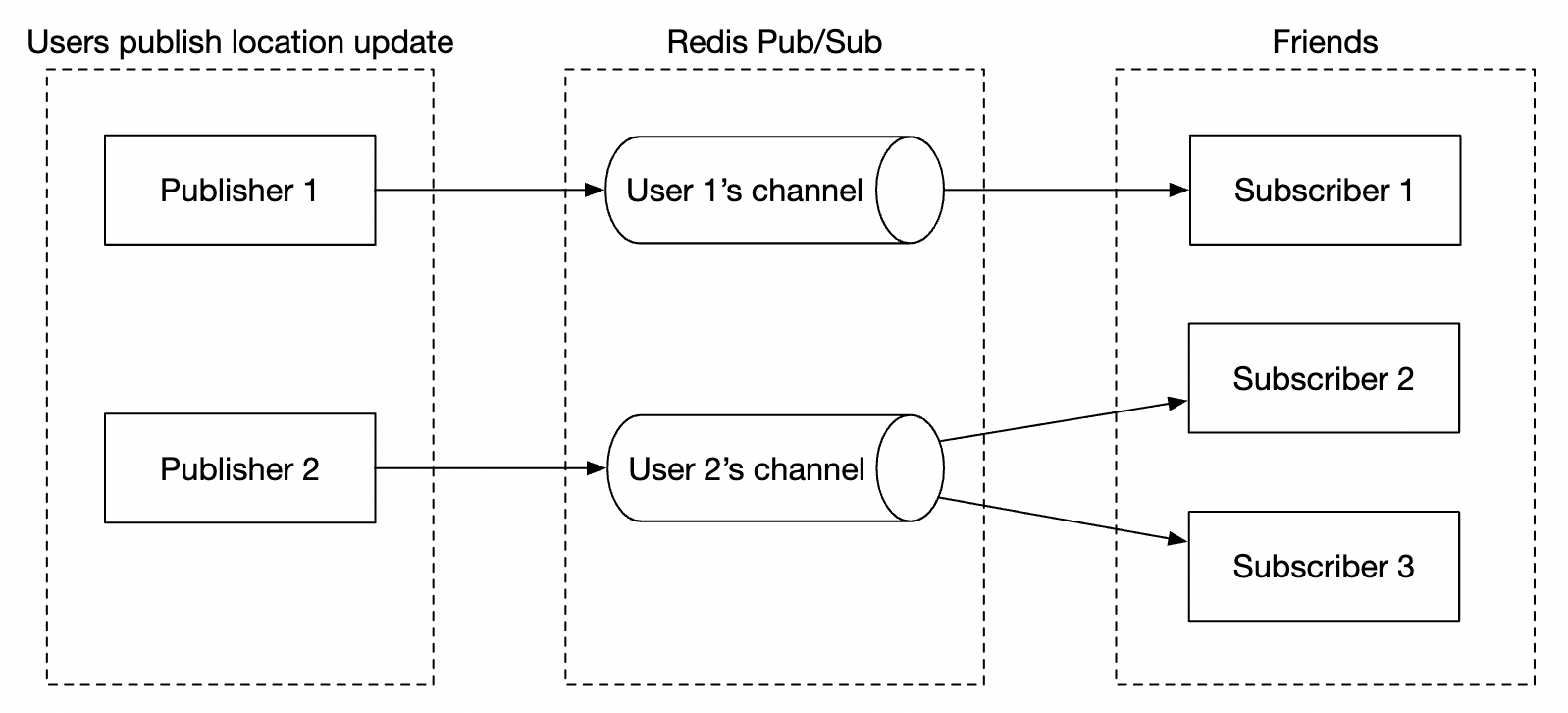 redis-pubsub-usage