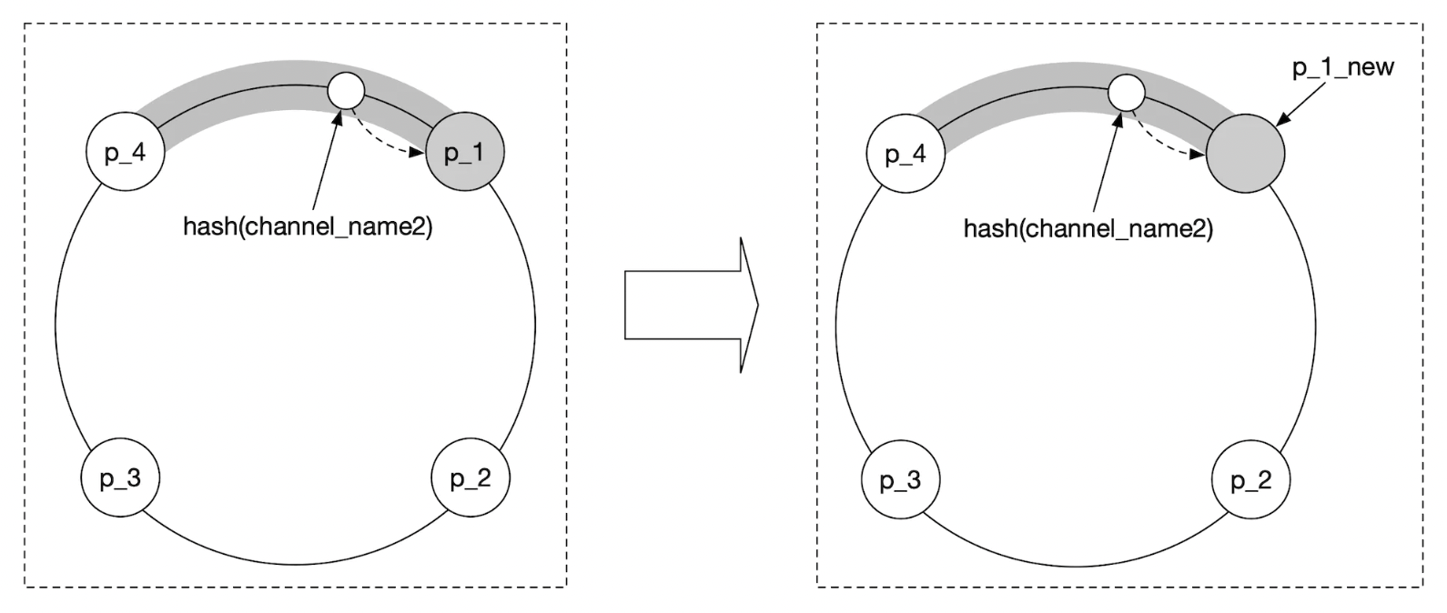 consistent-hashing