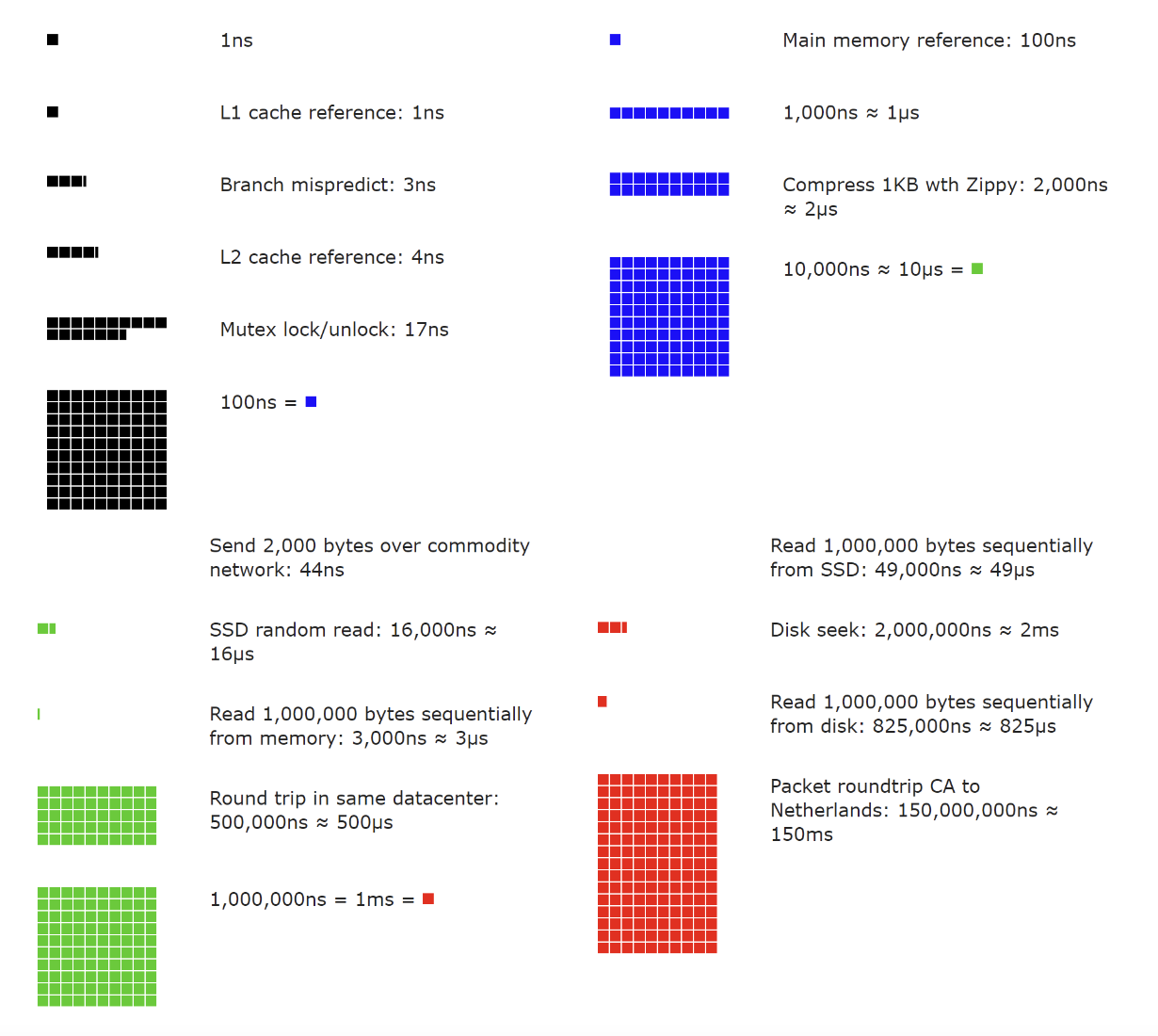 latency-numbers-visu