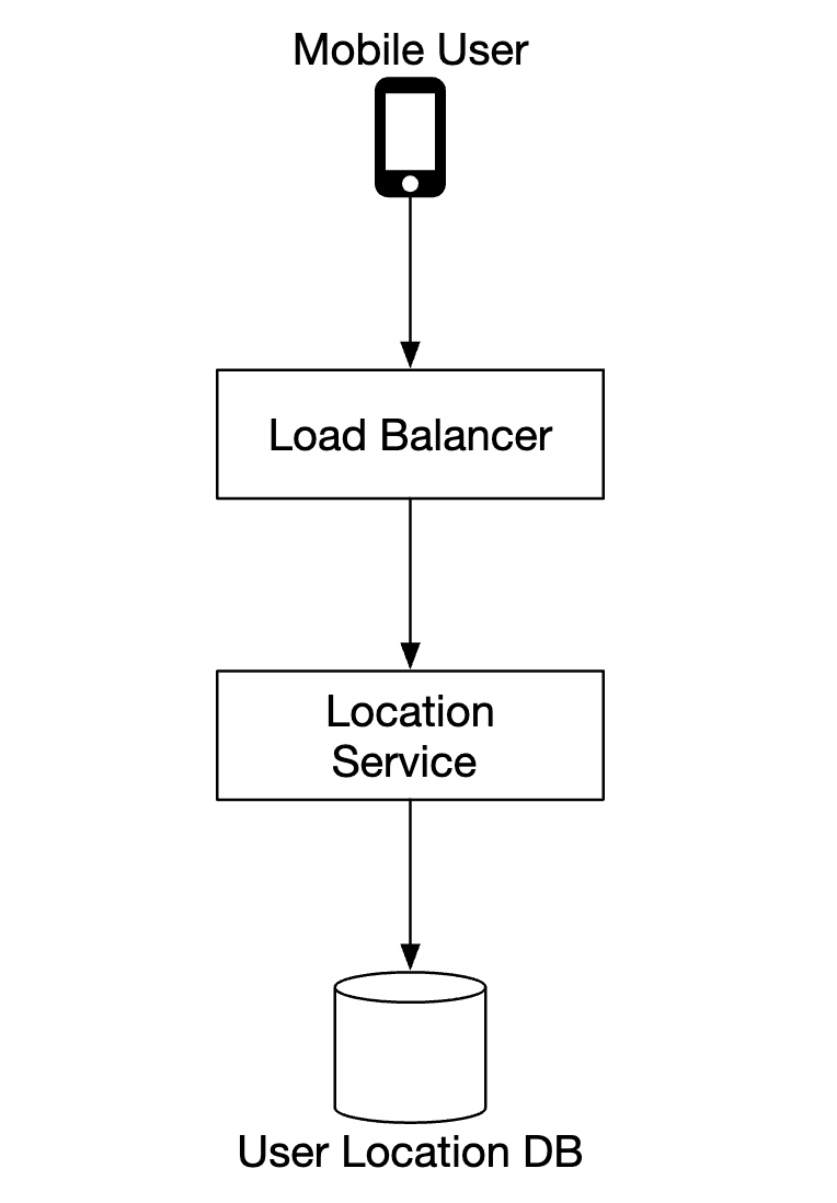 location-service-diagram