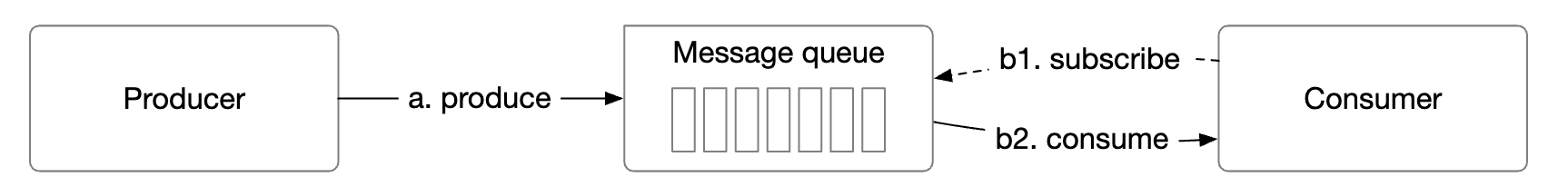 message-queue-components