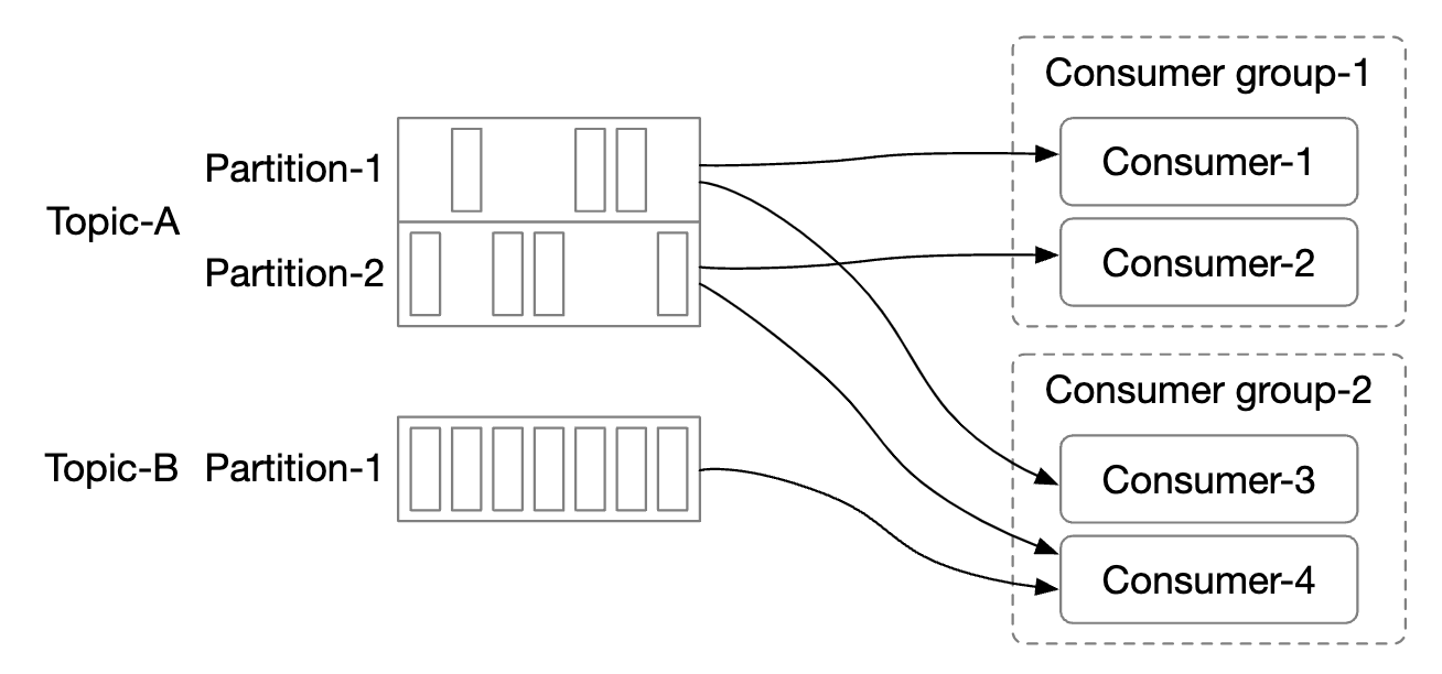 consumer-groups