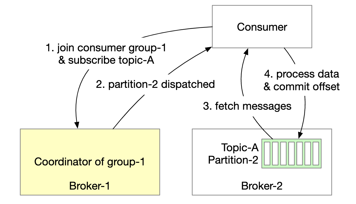 consumer-flow