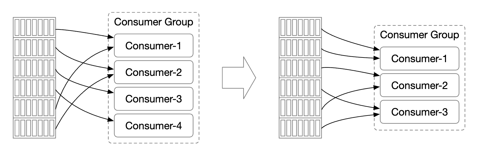 consumer-rebalance-example