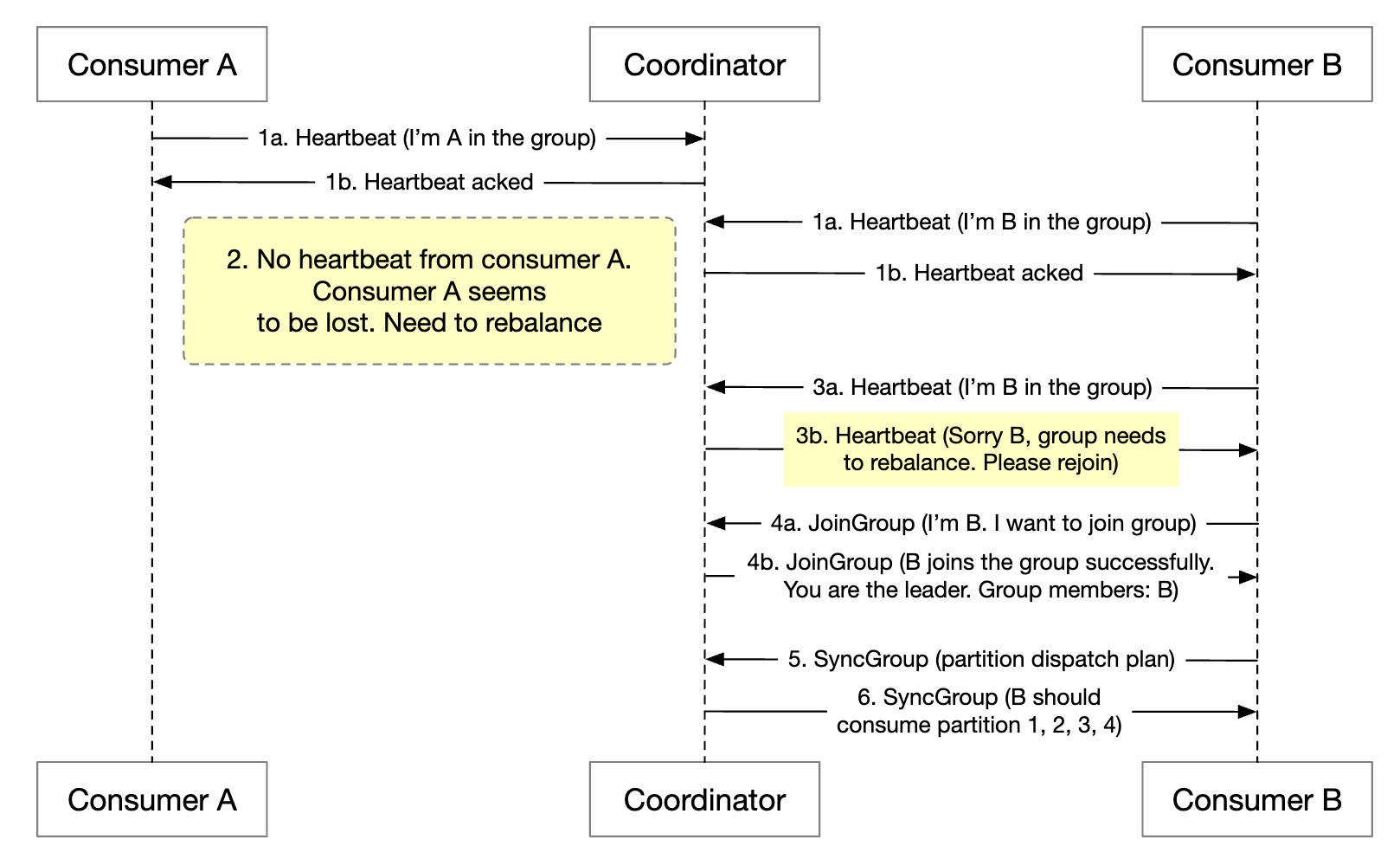 consumer-no-heartbeat-usecase