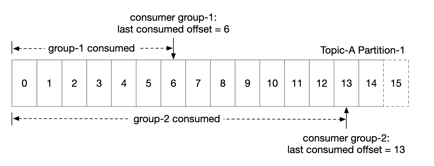 state-storage