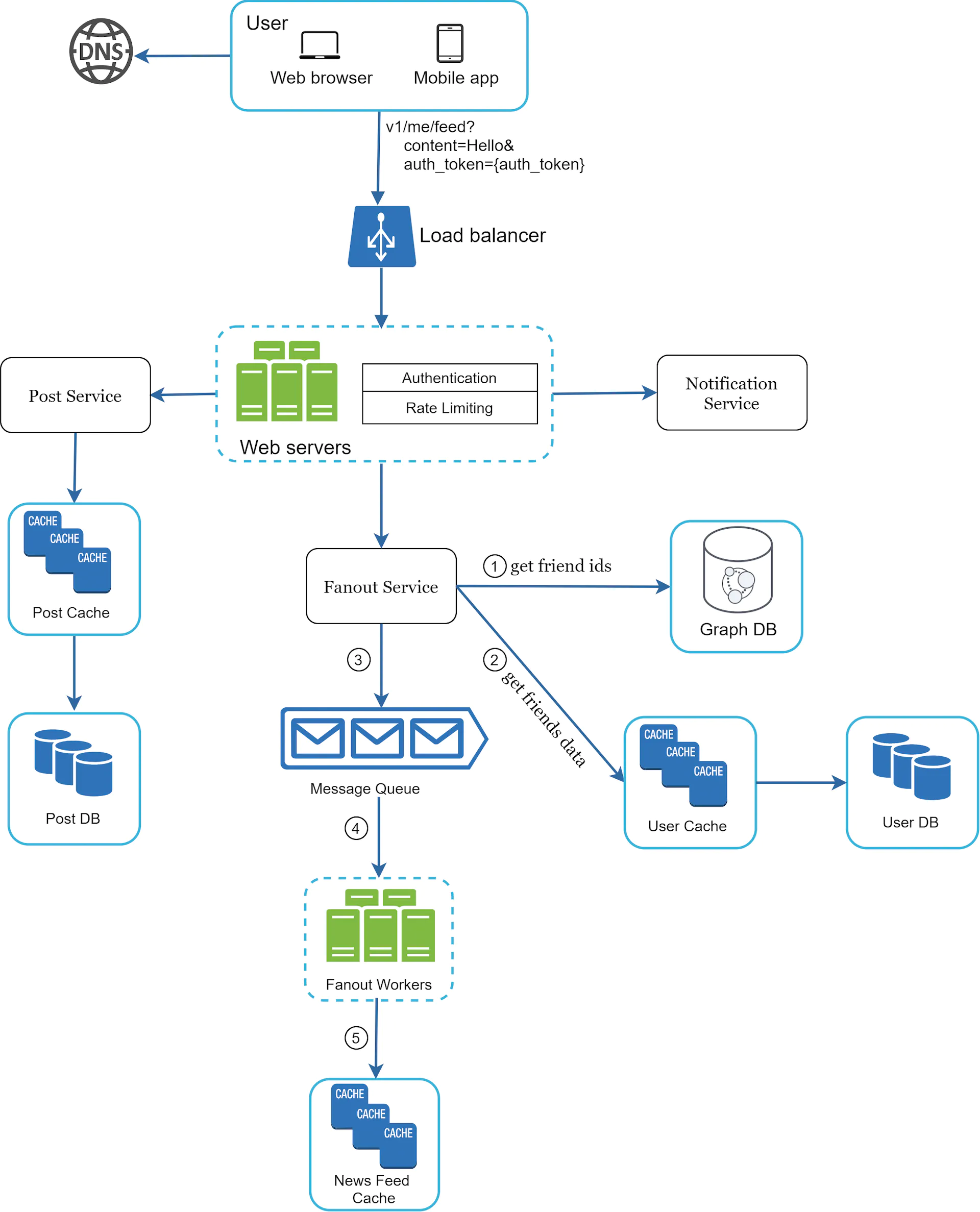 feed-publishing-deep-dive