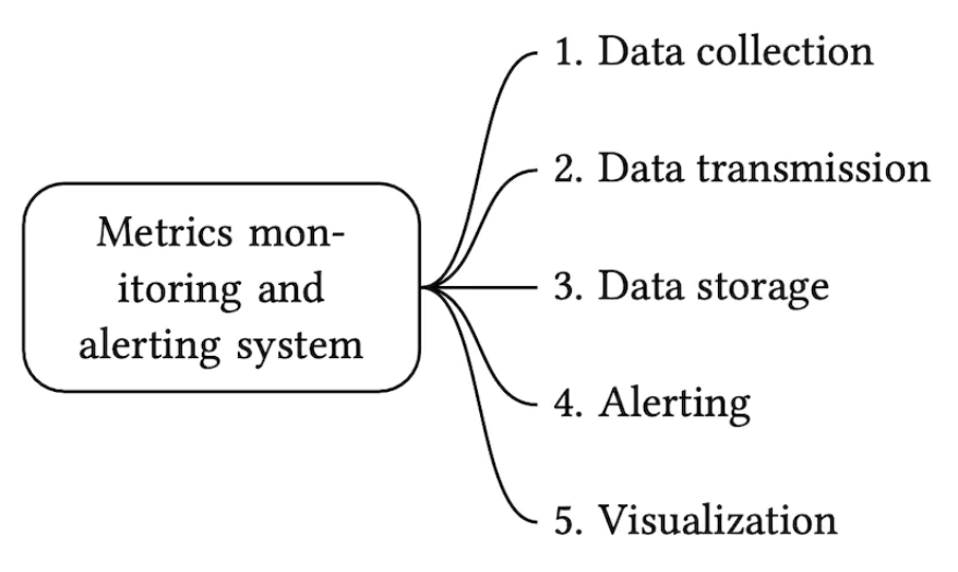 metrics-monitoring-core-components