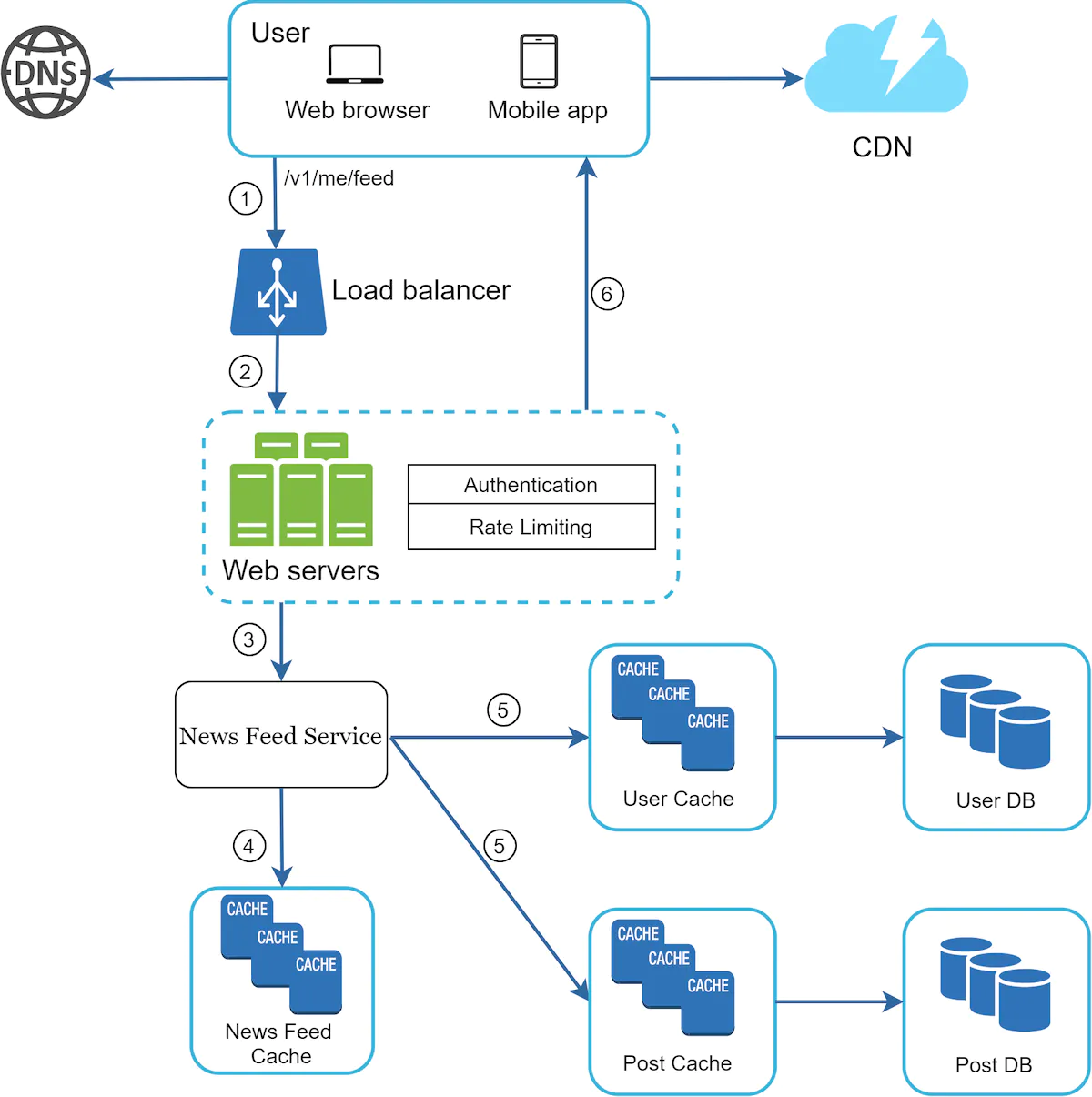 news-feed-building-deep-dive