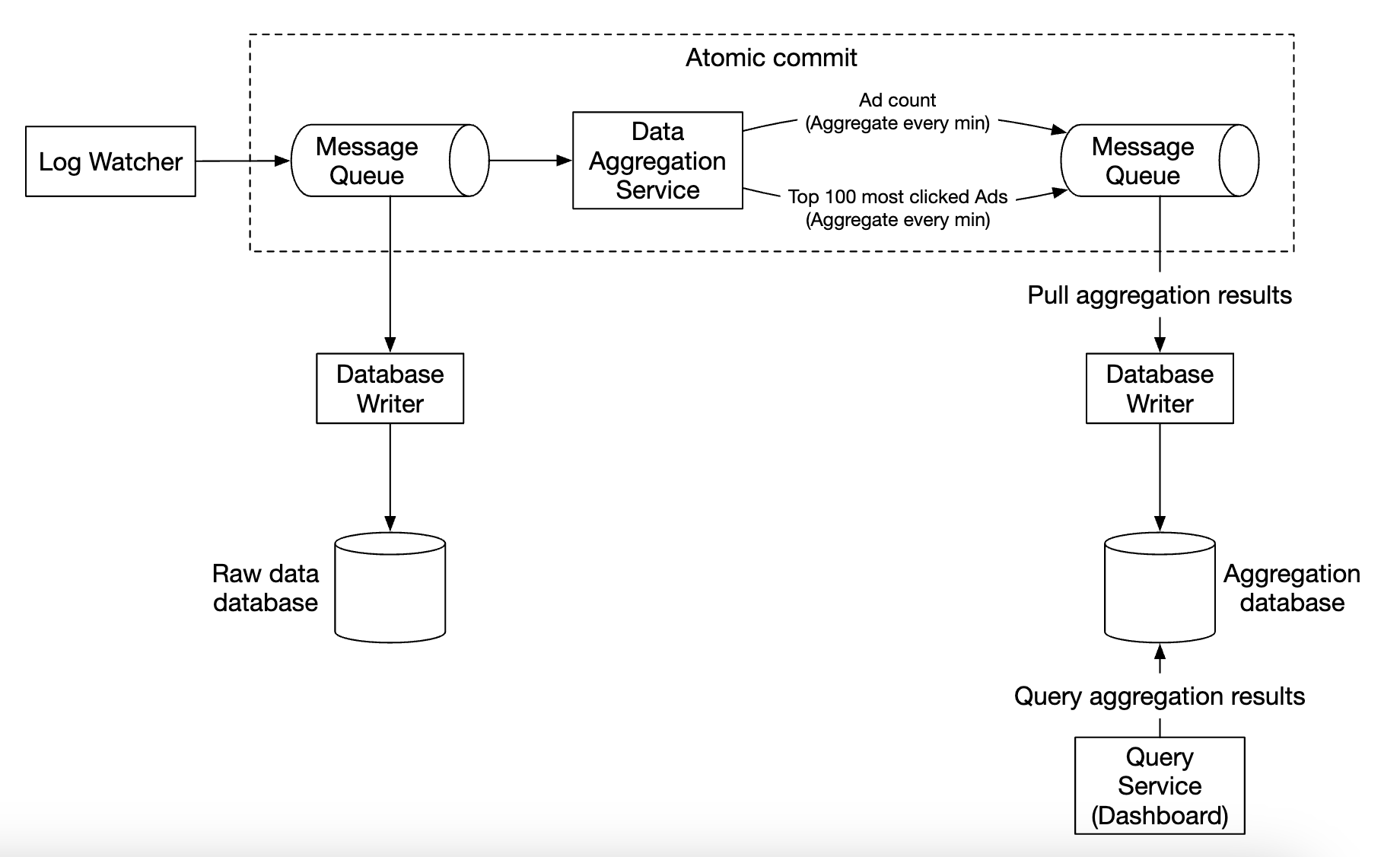 atomic-commit