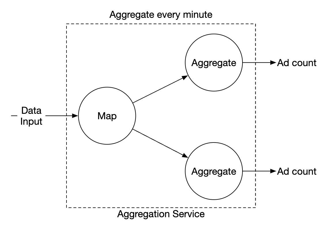 ad-count-map-reduce