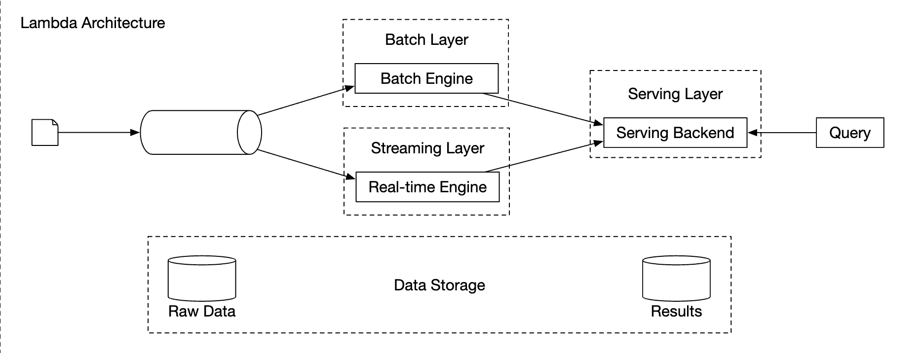 lambda-architecture