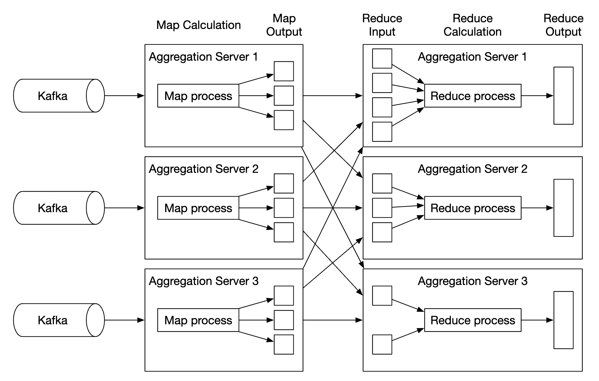 aggregation-service-scaling