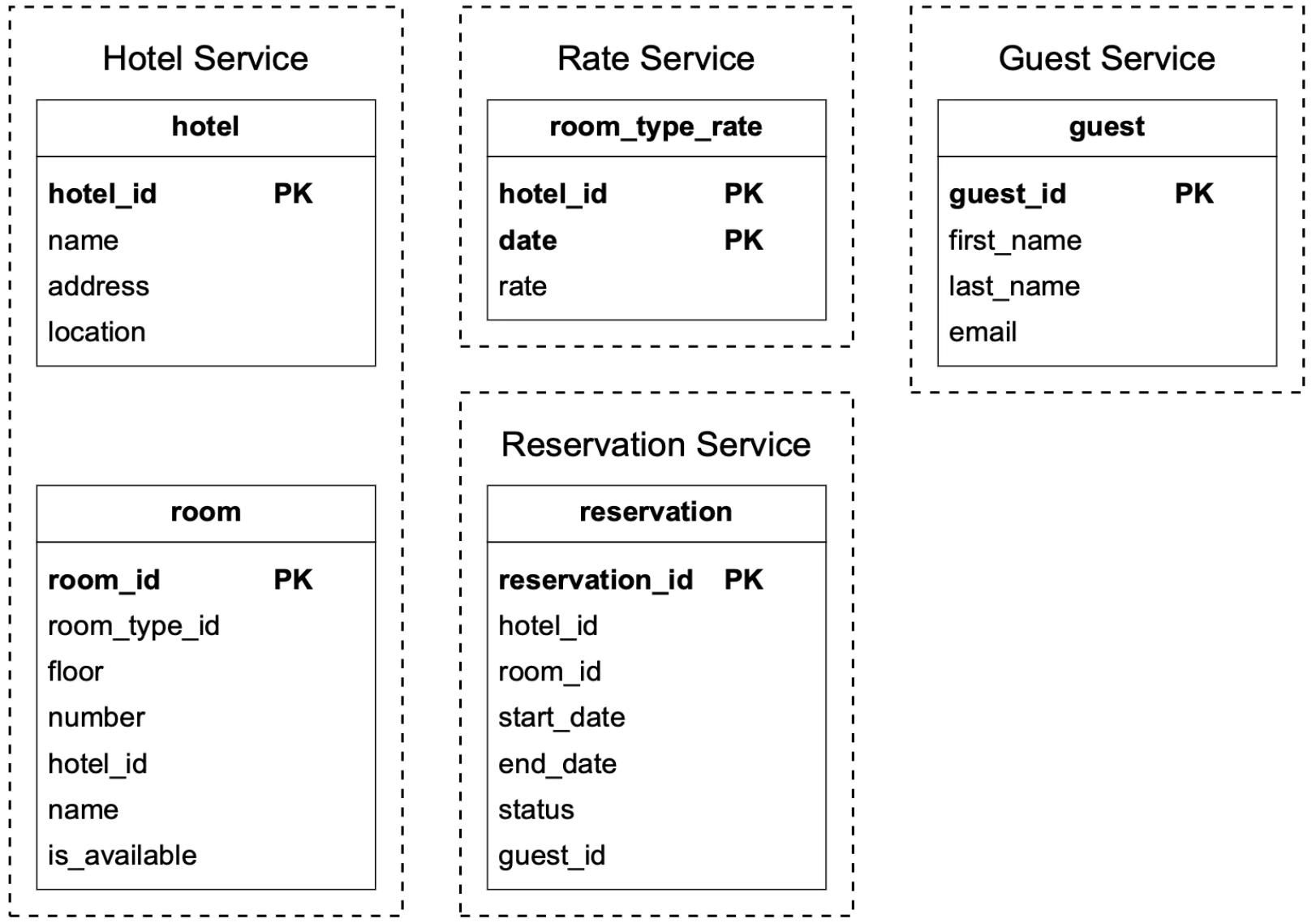 schema-design