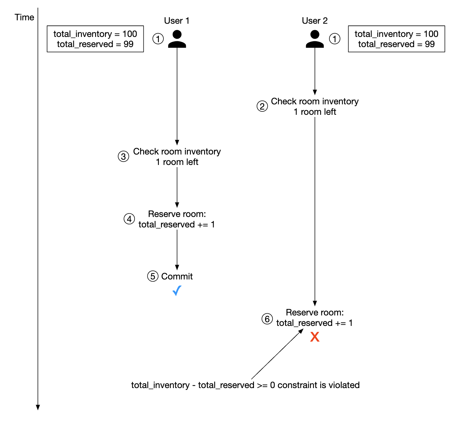 database-constraint