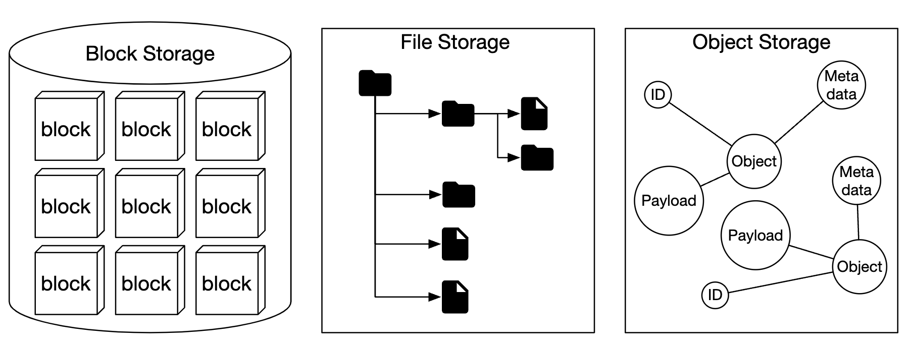 storage-comparison