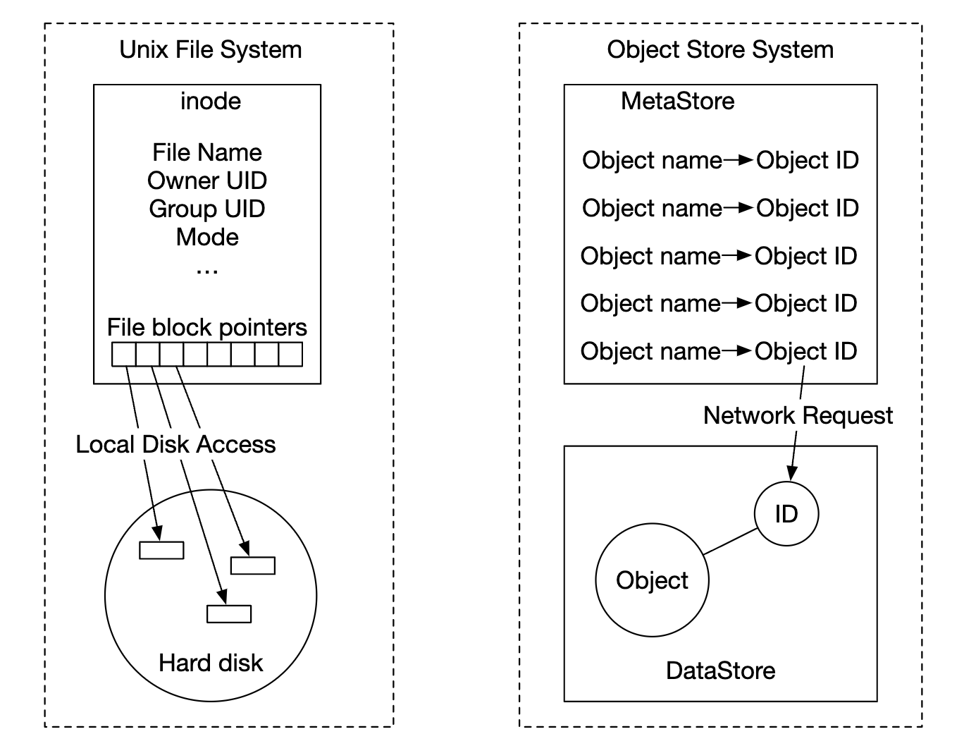 object-store-vs-unix