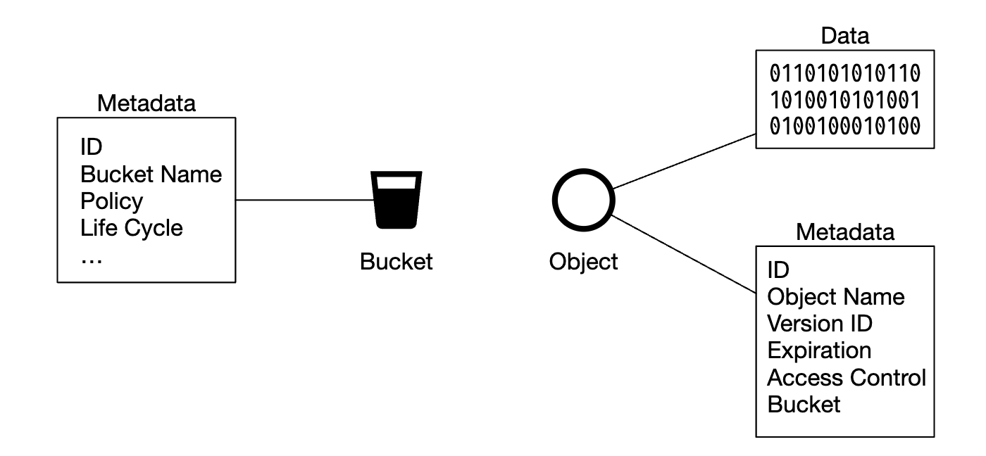 bucket-and-object