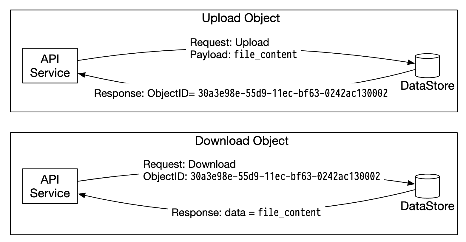 data-store-interactions