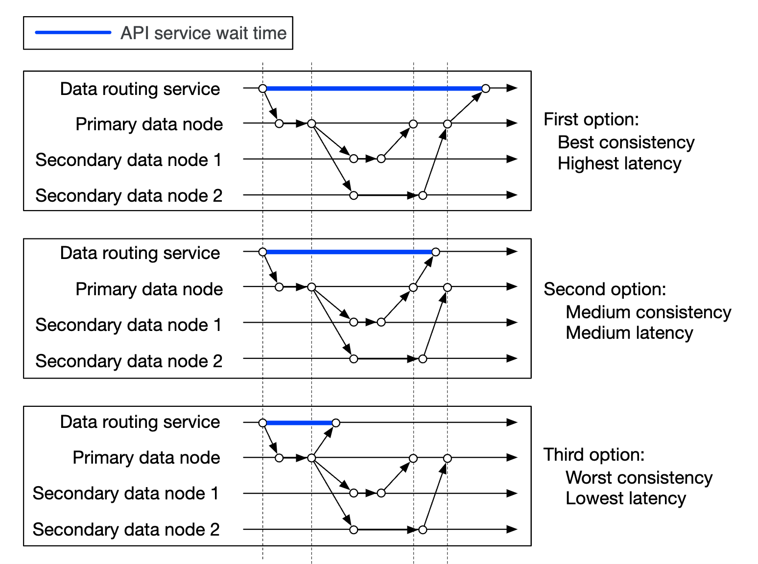 consistency-vs-latency