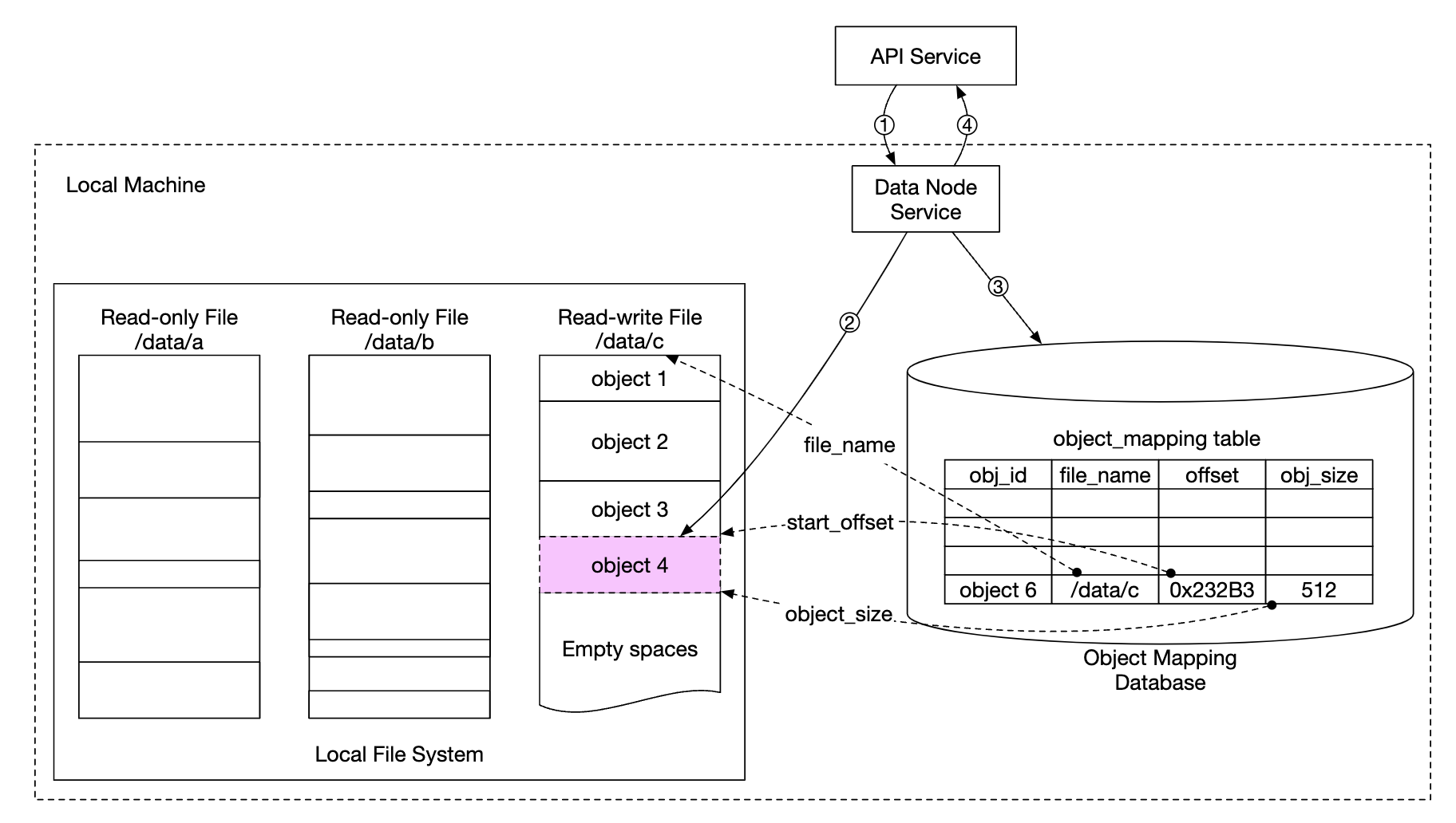 updated-data-persistence-flow