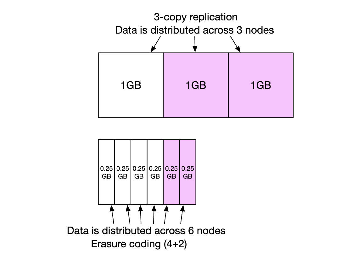 erasure-coding-vs-replication