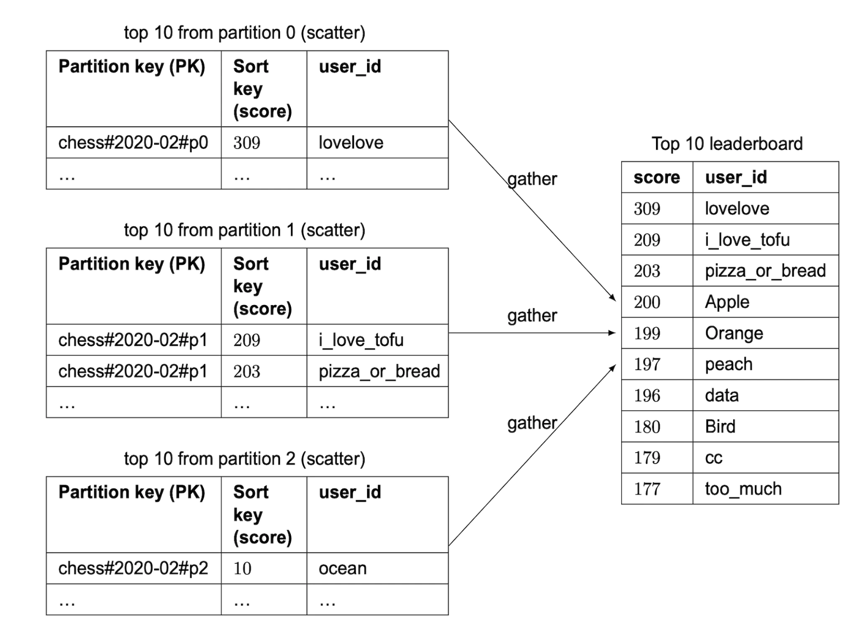 scatter-gather-2