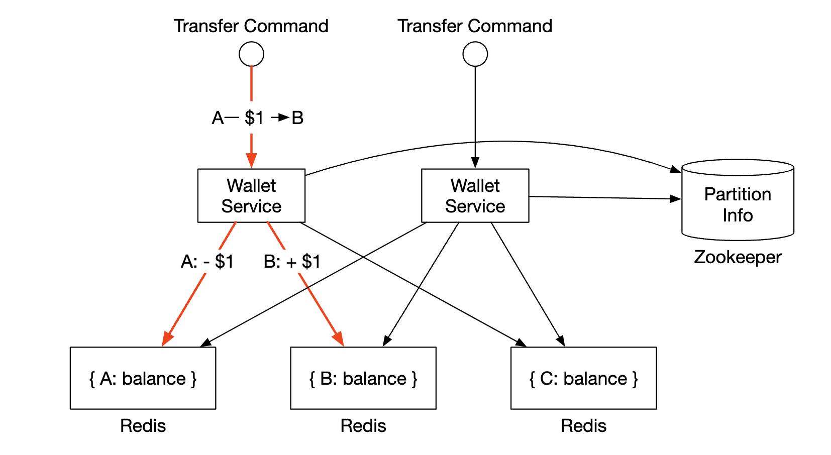 wallet-service