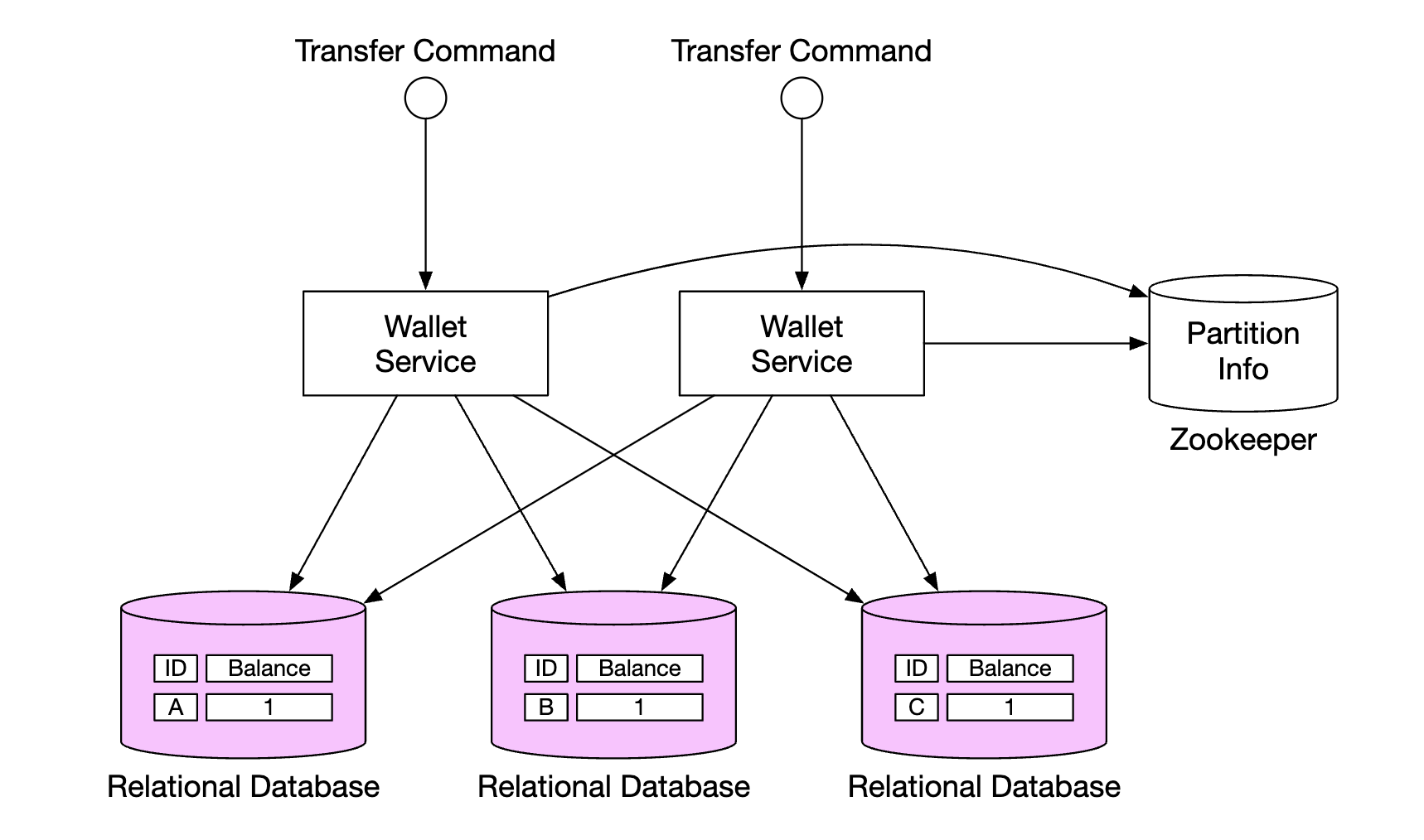 distributed-transactions-relational-dbs