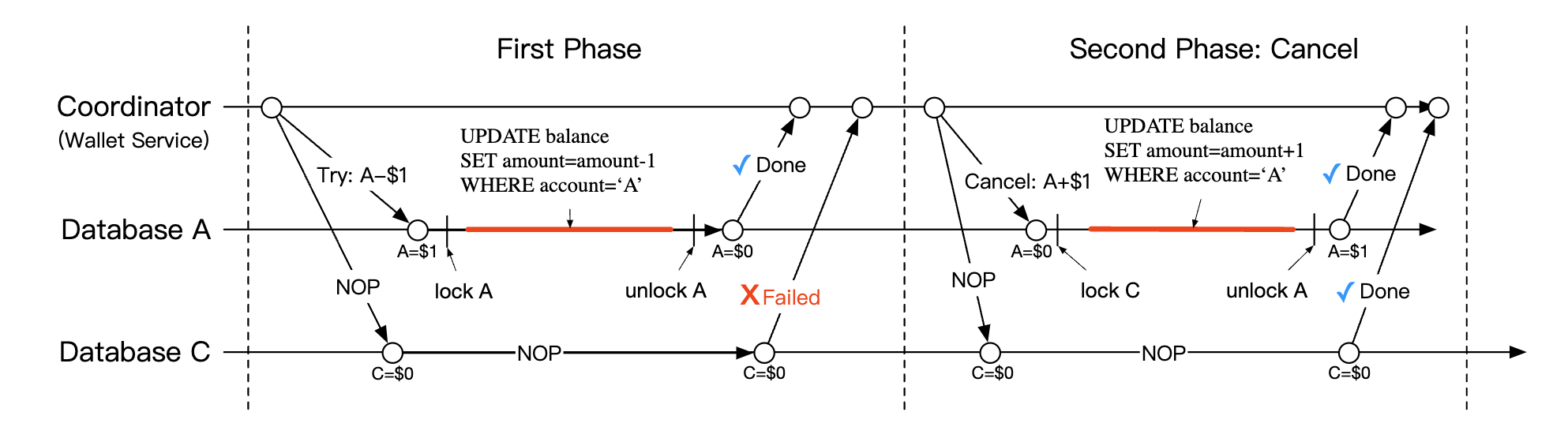 cancel-phase