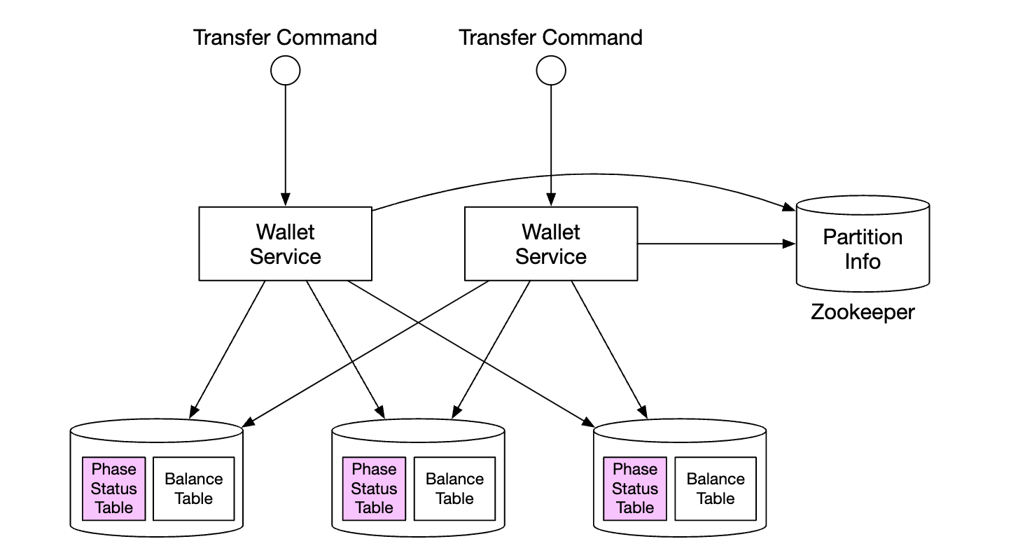 phase-status-tables