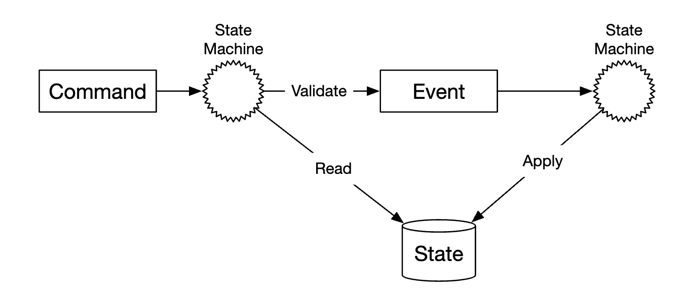 event-sourcing