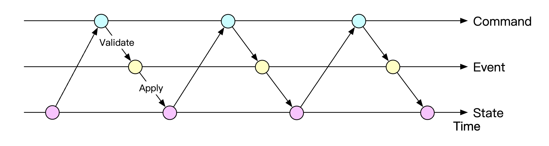 dynamic-event-sourcing