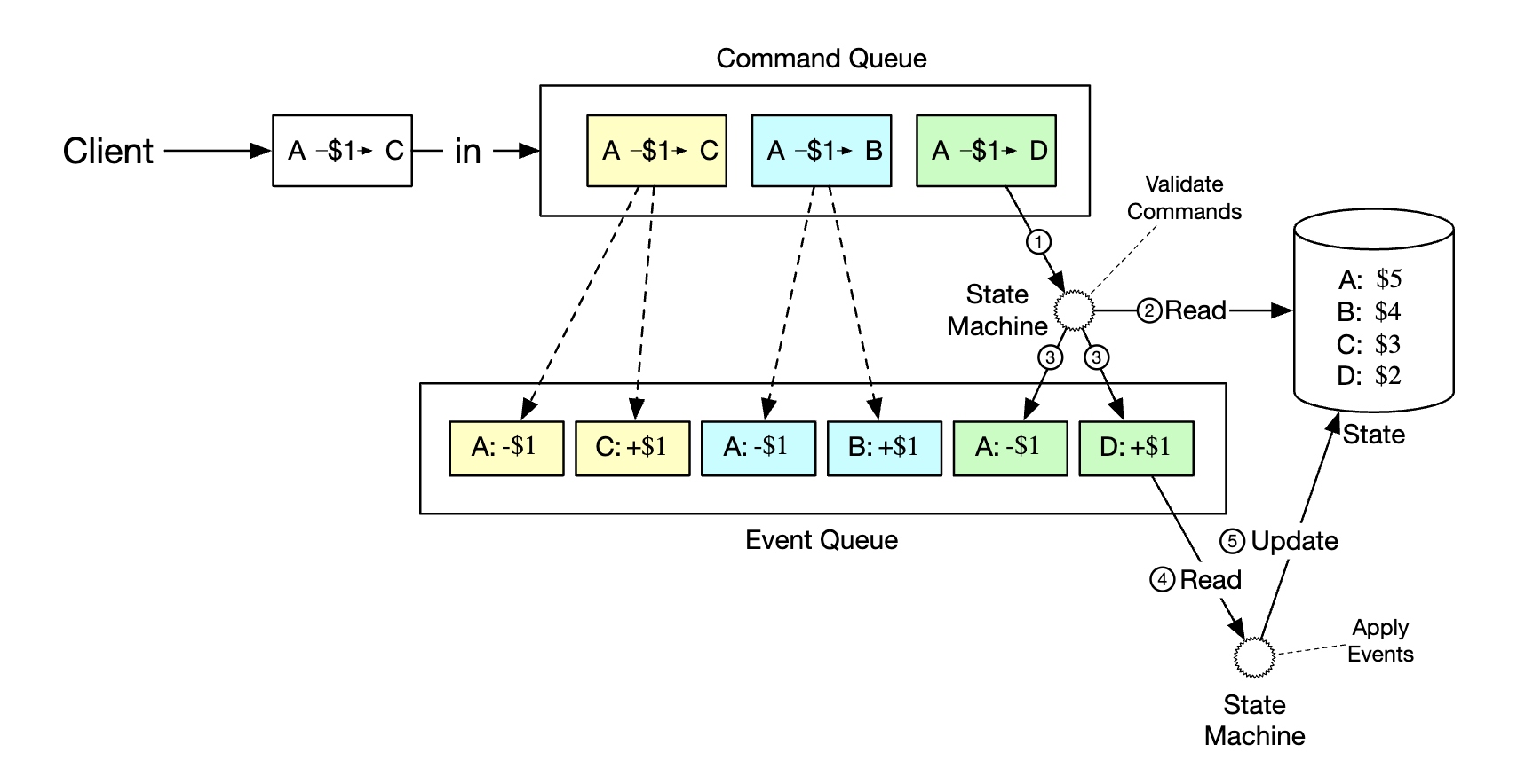 wallet-service-state-machine