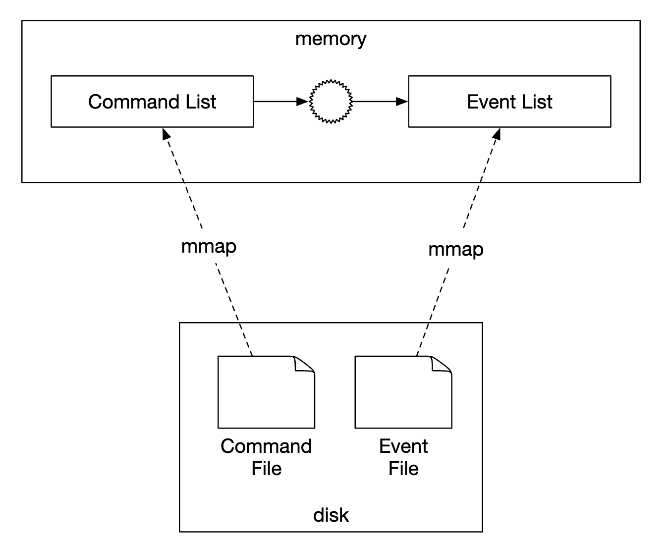 mmap-optimization