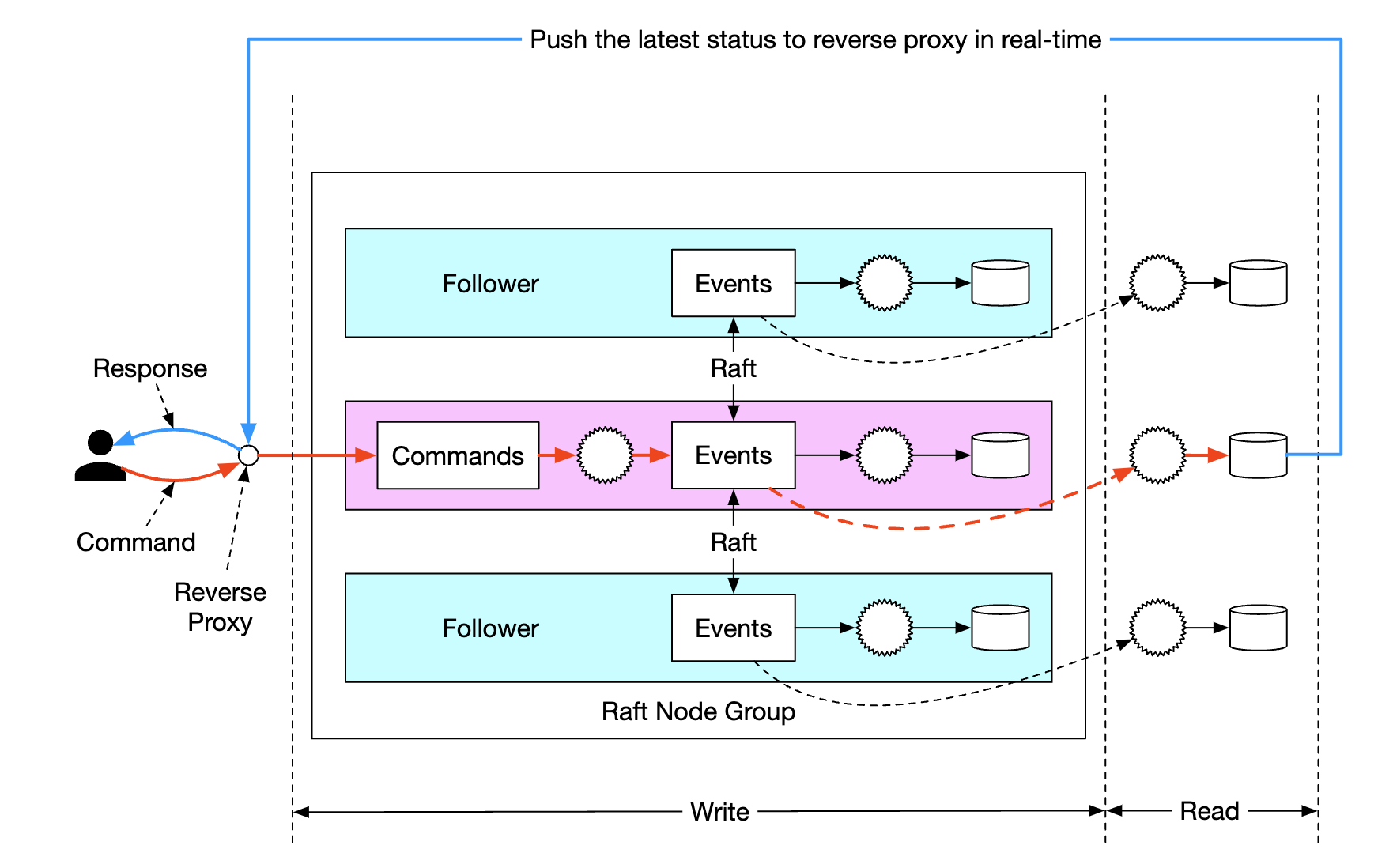 push-state-machines