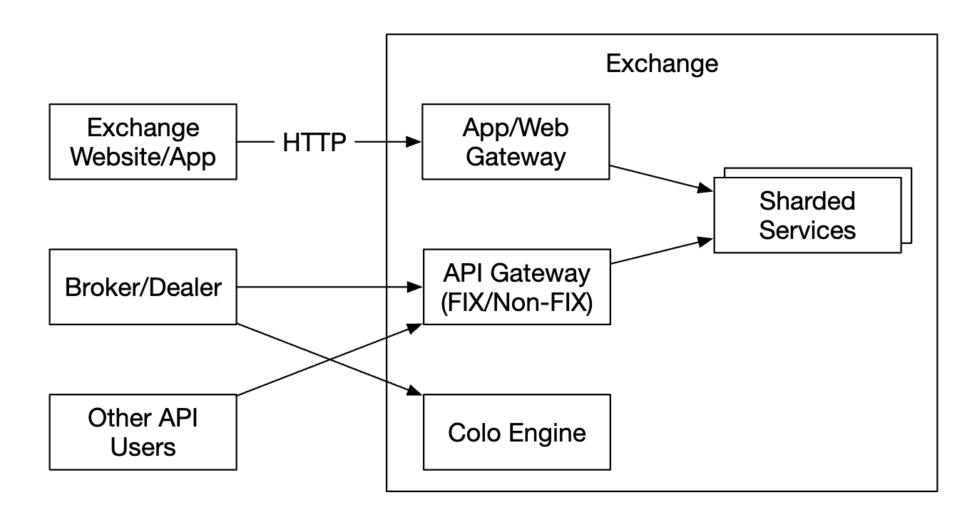 client-gateways