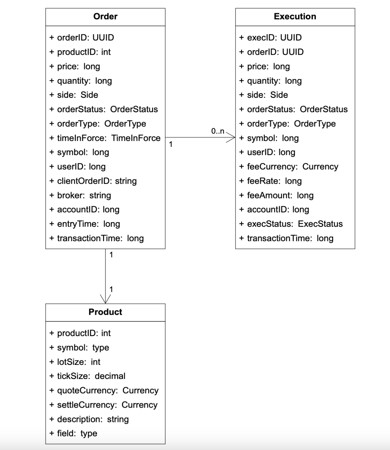 product-order-execution-data-model