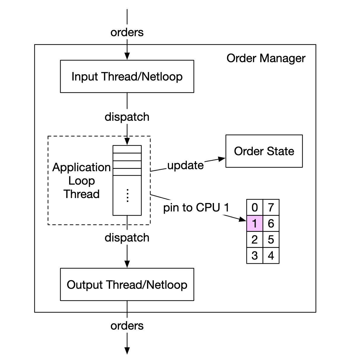 application-loop